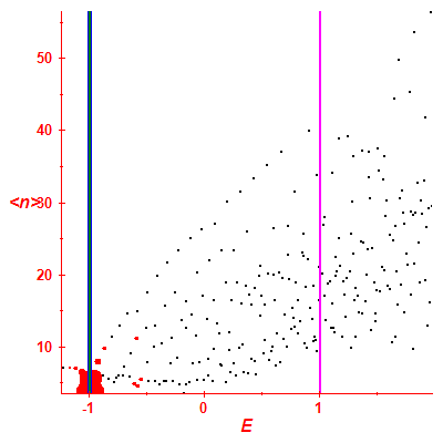 Peres lattice <N>